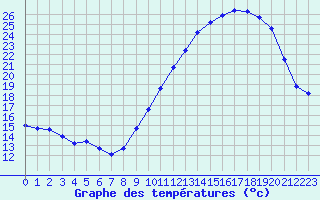 Courbe de tempratures pour Treize-Vents (85)