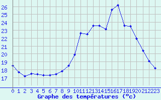 Courbe de tempratures pour Carpentras (84)