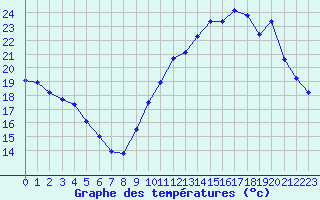 Courbe de tempratures pour Montroy (17)