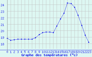 Courbe de tempratures pour Blus (40)