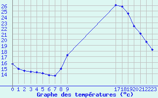 Courbe de tempratures pour Guidel (56)