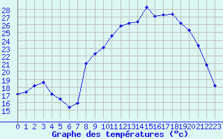 Courbe de tempratures pour Gros-Rderching (57)