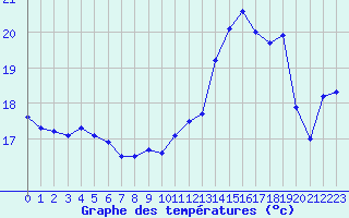 Courbe de tempratures pour Aubenas - Lanas (07)