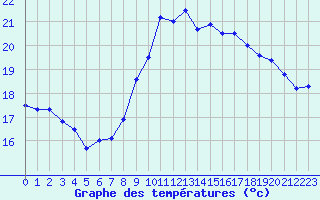 Courbe de tempratures pour Zeebrugge