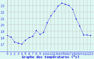 Courbe de tempratures pour Retie (Be)