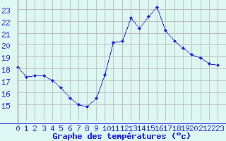 Courbe de tempratures pour Dieppe (76)