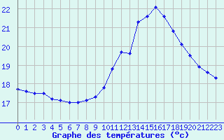 Courbe de tempratures pour Ruffiac (47)