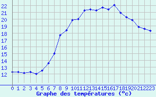 Courbe de tempratures pour Melle (Be)