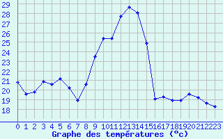 Courbe de tempratures pour Lussat (23)