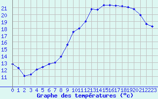 Courbe de tempratures pour Baye (51)