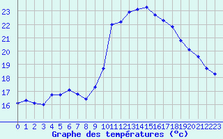 Courbe de tempratures pour Aniane (34)