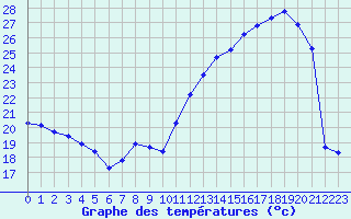 Courbe de tempratures pour Corny-sur-Moselle (57)