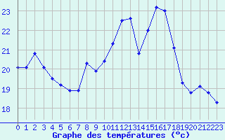 Courbe de tempratures pour Luxeuil (70)