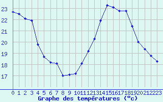 Courbe de tempratures pour Millau (12)