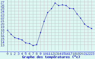Courbe de tempratures pour Le Luc - Cannet des Maures (83)