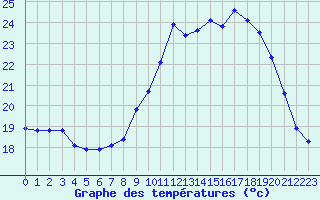 Courbe de tempratures pour Nmes - Garons (30)