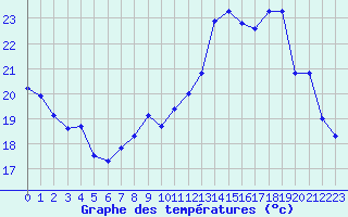 Courbe de tempratures pour Cap Cpet (83)