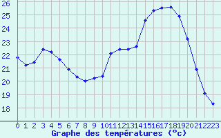 Courbe de tempratures pour Haegen (67)