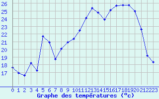 Courbe de tempratures pour Xert / Chert (Esp)