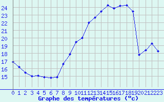 Courbe de tempratures pour Roissy (95)