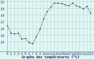 Courbe de tempratures pour Dieppe (76)