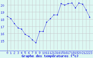 Courbe de tempratures pour Montredon des Corbires (11)