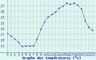 Courbe de tempratures pour La Lande-sur-Eure (61)