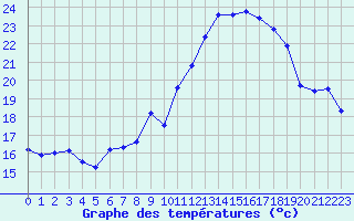 Courbe de tempratures pour Cognac (16)