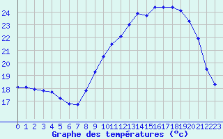 Courbe de tempratures pour Saint-Ciers-sur-Gironde (33)