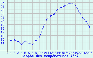 Courbe de tempratures pour Agde (34)