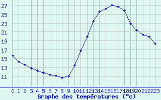 Courbe de tempratures pour Castellbell i el Vilar (Esp)