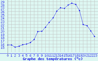 Courbe de tempratures pour Logrono (Esp)