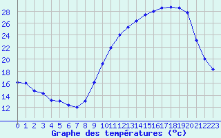 Courbe de tempratures pour Prigueux (24)