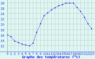 Courbe de tempratures pour Grardmer (88)