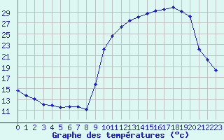 Courbe de tempratures pour Anglars St-Flix(12)