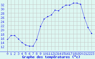 Courbe de tempratures pour La Lande-sur-Eure (61)