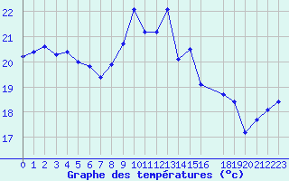 Courbe de tempratures pour Cap Corse (2B)