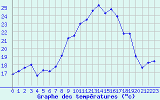 Courbe de tempratures pour Chaumont (Sw)