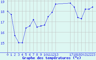 Courbe de tempratures pour le bateau EUCFR01