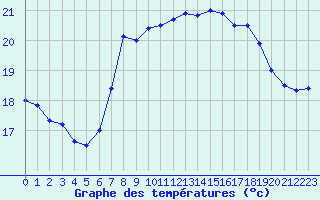 Courbe de tempratures pour Santander (Esp)