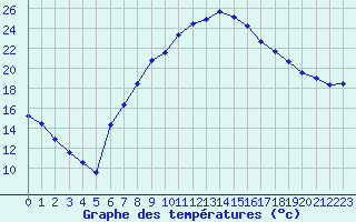 Courbe de tempratures pour Bechet