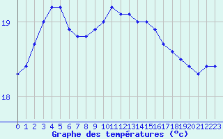 Courbe de tempratures pour Ste (34)