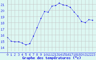 Courbe de tempratures pour Zeebrugge