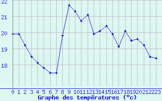 Courbe de tempratures pour Annecy (74)