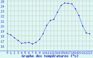 Courbe de tempratures pour Angers-Beaucouz (49)