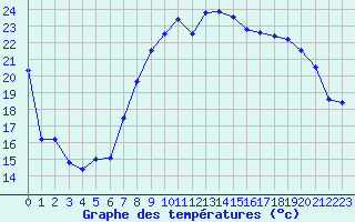 Courbe de tempratures pour Oron (Sw)