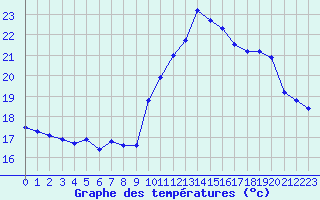 Courbe de tempratures pour Chassiron-Phare (17)