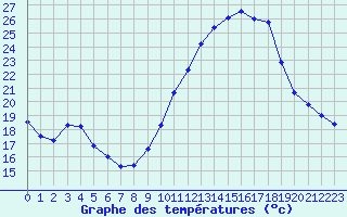 Courbe de tempratures pour Cognac (16)