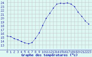 Courbe de tempratures pour Ste (34)