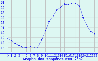 Courbe de tempratures pour Leign-les-Bois (86)